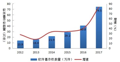 2018年第二屆中國軟件和信息技術服務業(yè)綜合發(fā)展指數(shù)報告 聚焦信息技術開發(fā)領域