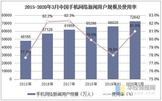 2020年中國網絡新聞用戶規模與新媒體深度融合